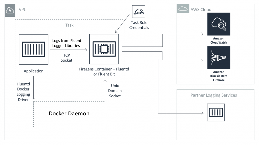 Fire Lens Architecture