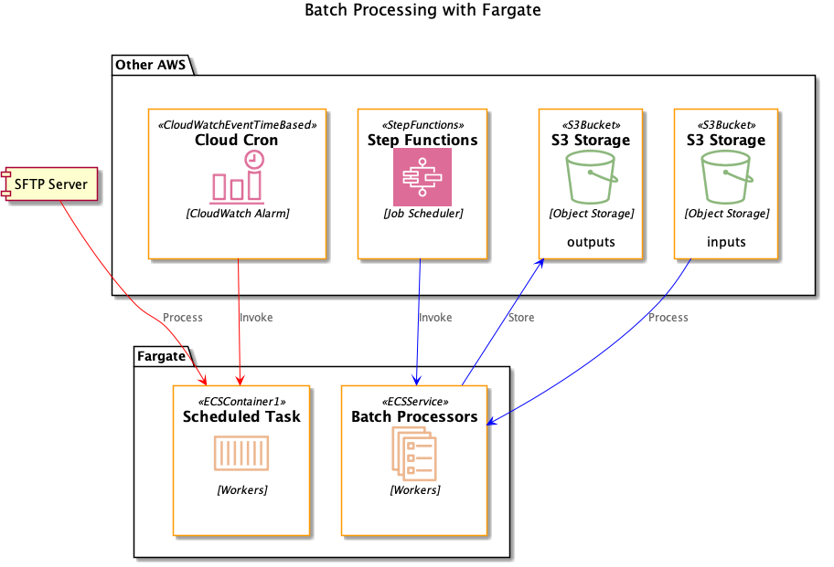 Batch processing architecture