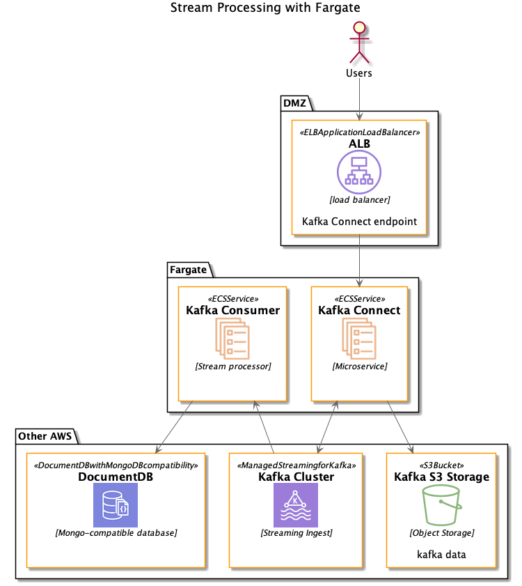 Stream Processing Architecture