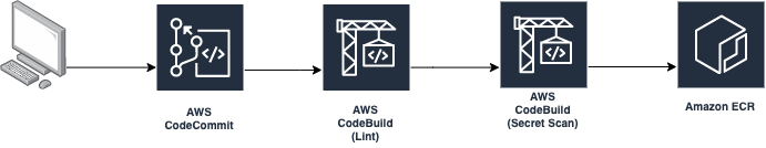 Pipeline Architecture