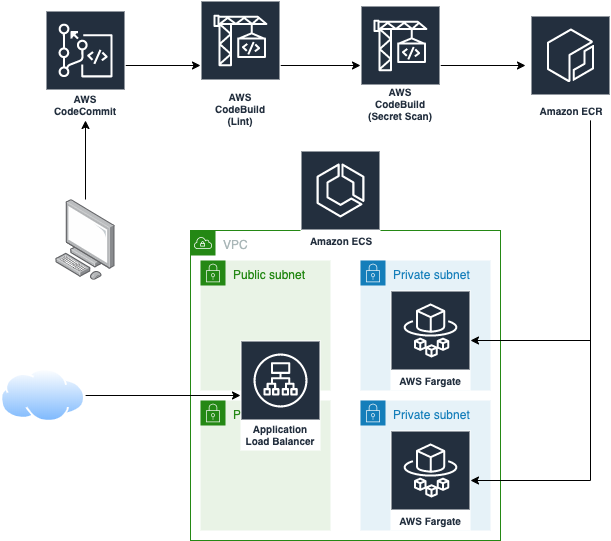 Pipeline Architecture